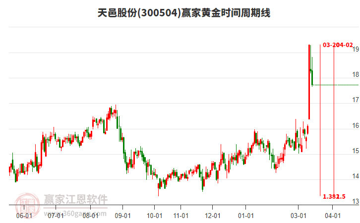 300504天邑股份赢家黄金时间周期线工具