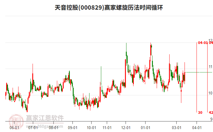 000829天音控股赢家螺旋历法时间循环工具