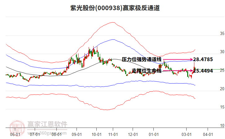 000938紫光股份赢家极反通道工具
