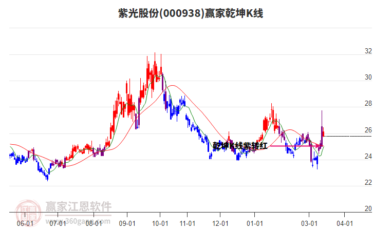 000938紫光股份赢家乾坤K线工具