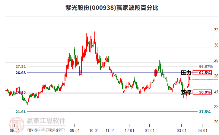 000938紫光股份赢家波段百分比工具