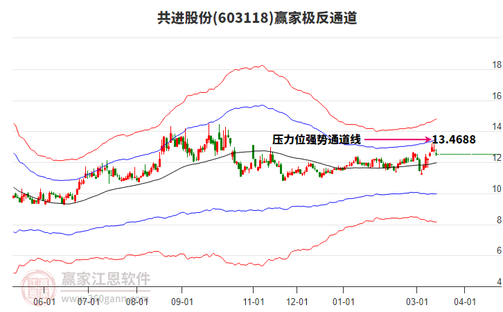 603118共进股份赢家极反通道工具