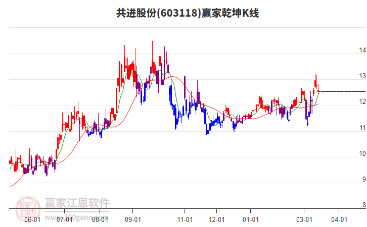 603118共进股份赢家乾坤K线工具