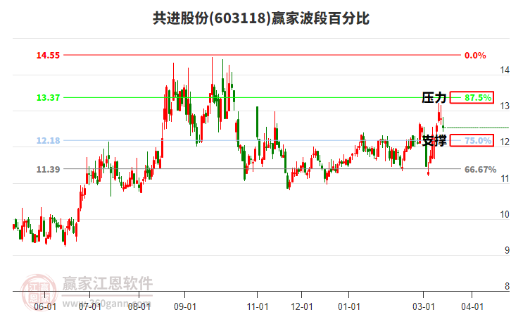 603118共进股份赢家波段百分比工具