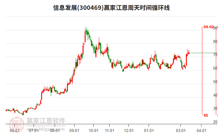 300469信息发展赢家江恩周天时间循环线工具