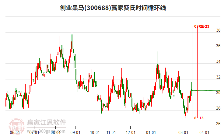 300688创业黑马赢家费氏时间循环线工具
