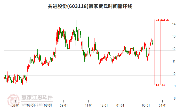 603118共进股份赢家费氏时间循环线工具