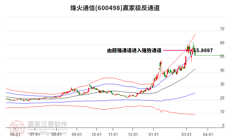 600498烽火通信赢家极反通道工具