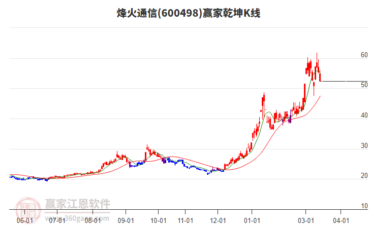 600498烽火通信赢家乾坤K线工具