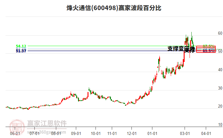 600498烽火通信赢家波段百分比工具