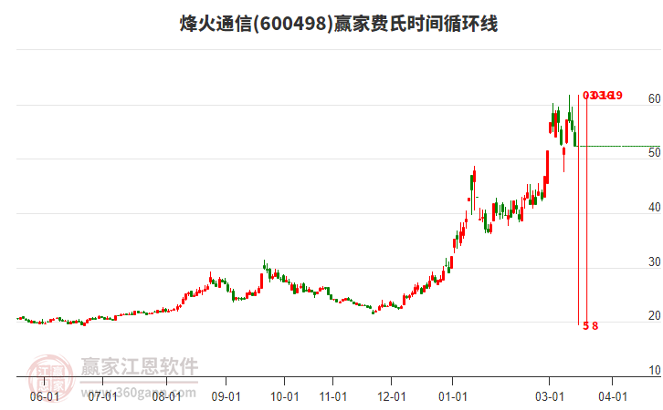 600498烽火通信赢家费氏时间循环线工具