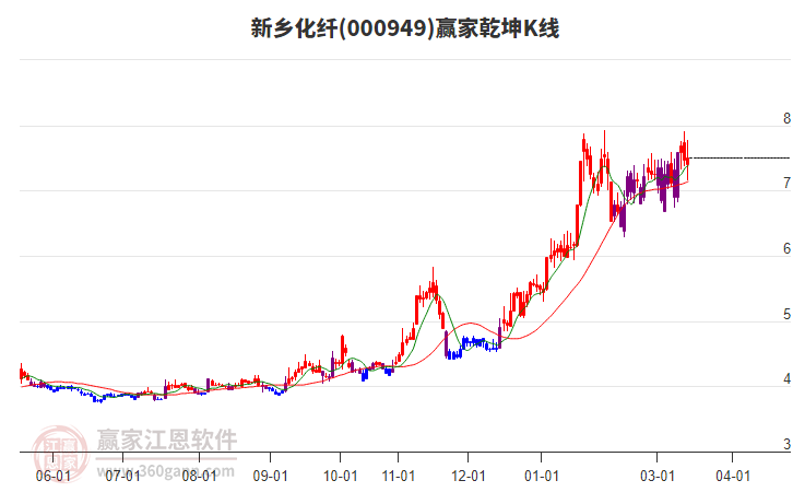 000949新乡化纤赢家乾坤K线工具