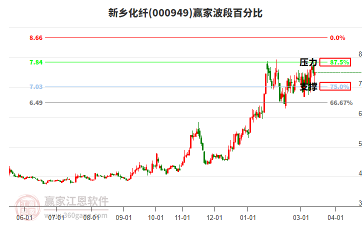 000949新乡化纤赢家波段百分比工具