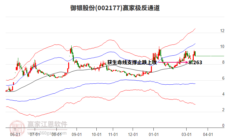 002177御银股份赢家极反通道工具