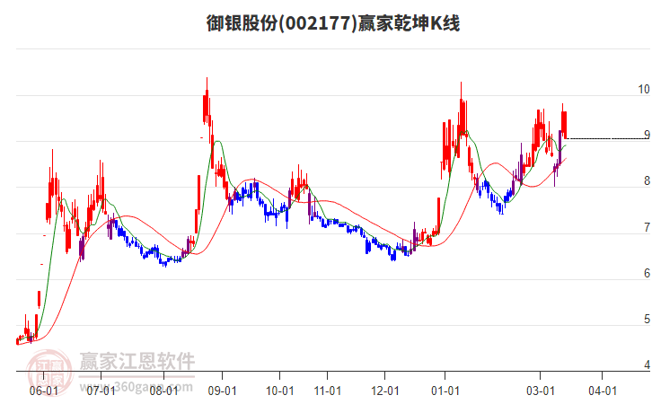 002177御银股份赢家乾坤K线工具