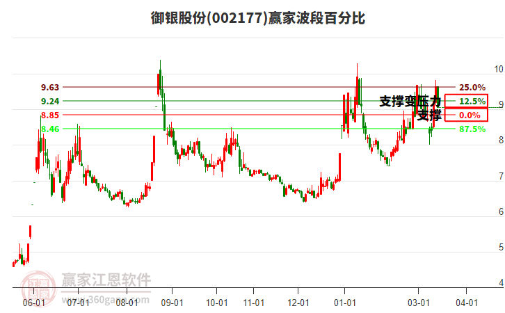 002177御银股份赢家波段百分比工具