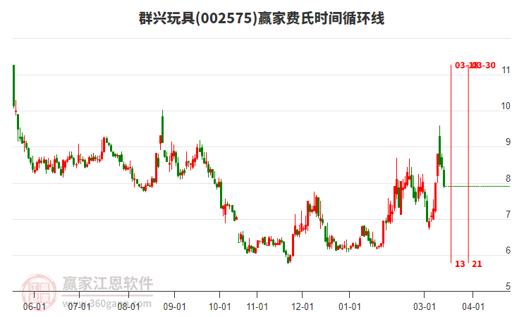 002575群兴玩具赢家费氏时间循环线工具