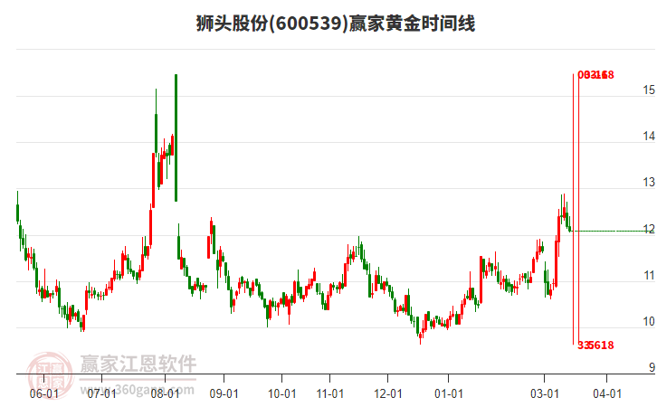 600539狮头股份赢家黄金时间周期线工具