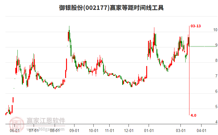 002177御银股份赢家等距时间周期线工具