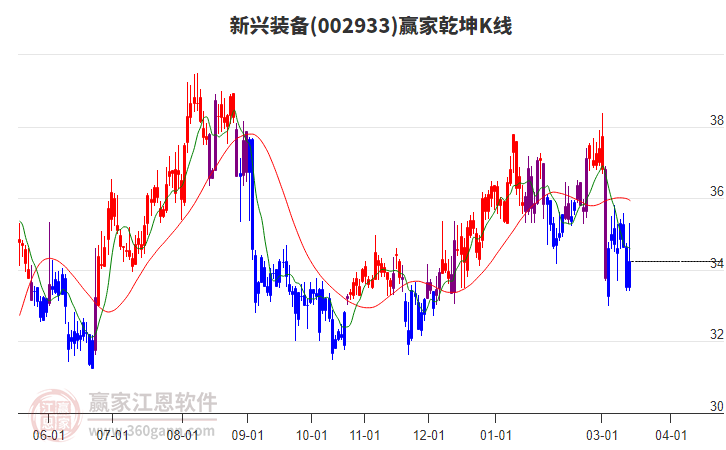 002933新兴装备赢家乾坤K线工具 002933新兴装备赢家乾坤K线工具