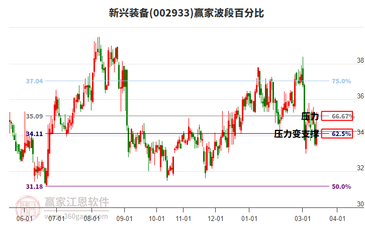 002933新兴装备赢家波段百分比工具 002933新兴装备赢家波段百分比工具