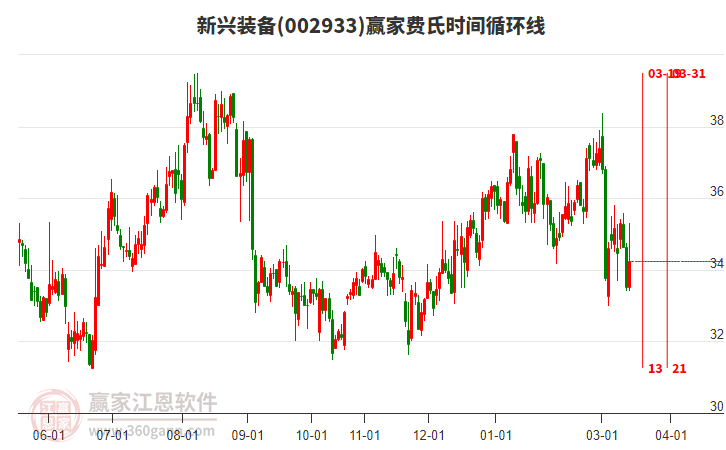 002933新兴装备赢家费氏时间循环线工具 002933新兴装备赢家费氏时间循环线工具