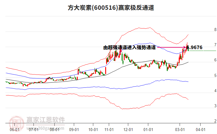 600516方大炭素赢家极反通道工具