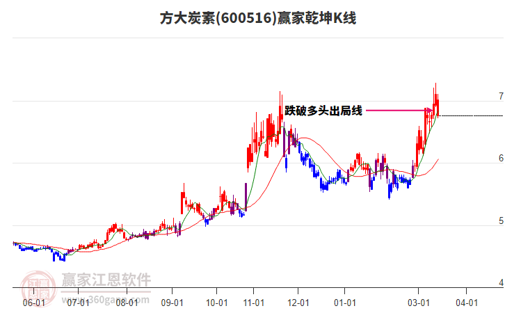 600516方大炭素赢家乾坤K线工具