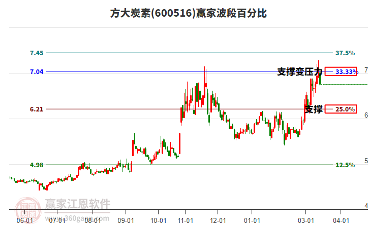 600516方大炭素赢家波段百分比工具