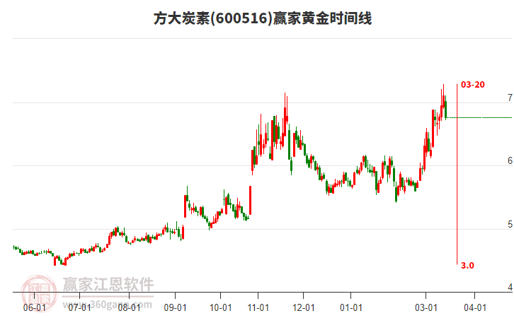 600516方大炭素赢家黄金时间周期线工具