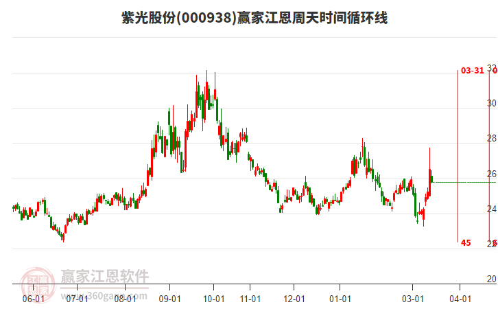 000938紫光股份赢家江恩周天时间循环线工具