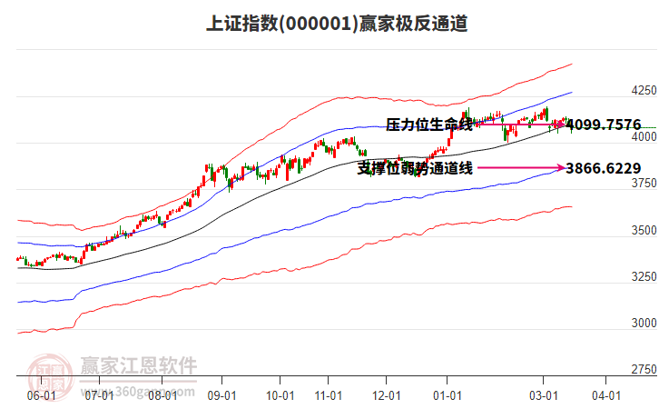 滬指贏家極反通道工具
