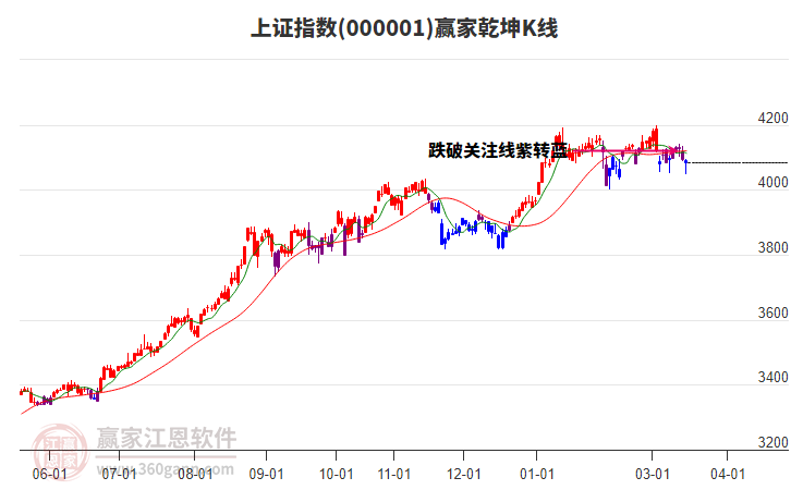 滬指贏家乾坤K線工具