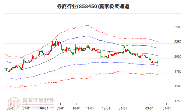 858450券商赢家极反通道工具 858450券商赢家极反通道工具