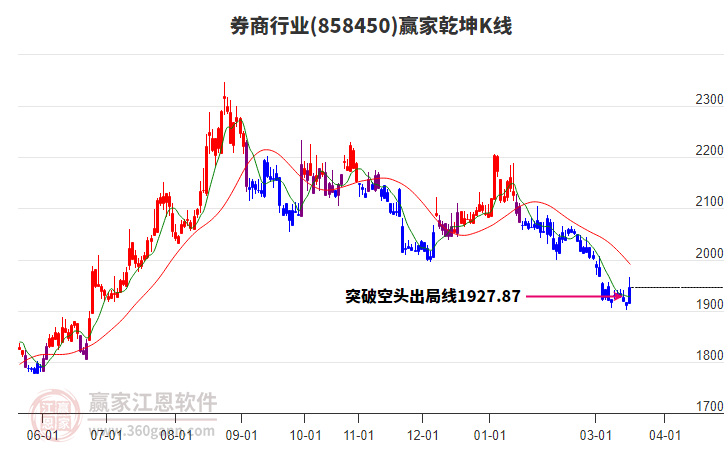 858450券商赢家乾坤K线工具 858450券商赢家乾坤K线工具