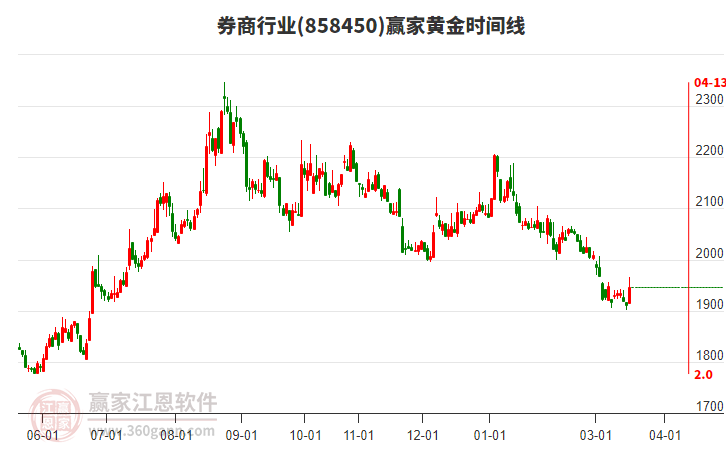 券商行业赢家黄金时间周期线工具 券商行业赢家黄金时间周期线工具