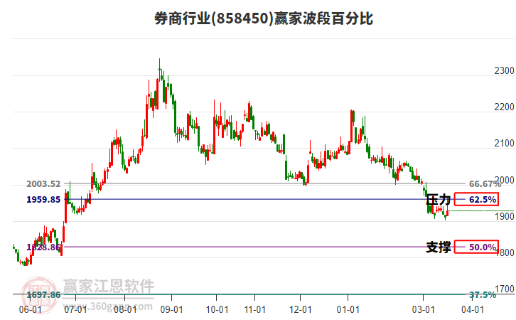 券商行业赢家波段百分比工具 券商行业赢家波段百分比工具