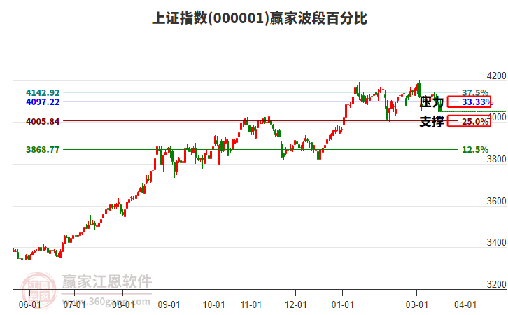 滬指贏家波段百分比工具