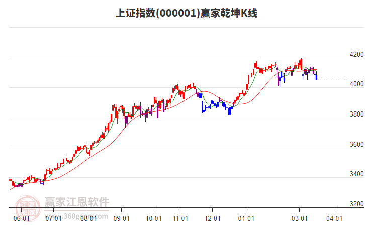 滬指贏家乾坤K線工具