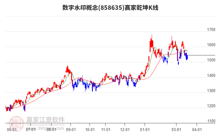 858635数字水印赢家乾坤K线工具