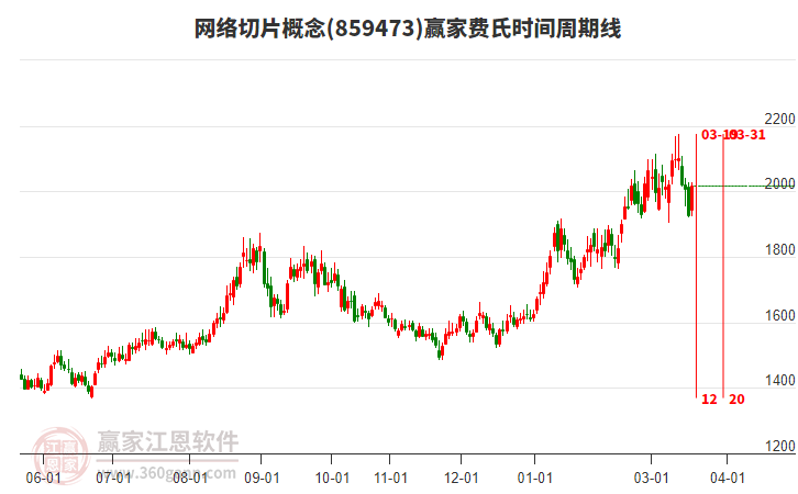 网络切片概念赢家费氏时间周期线工具