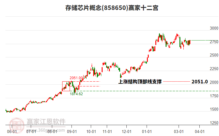 858650存储芯片赢家十二宫工具