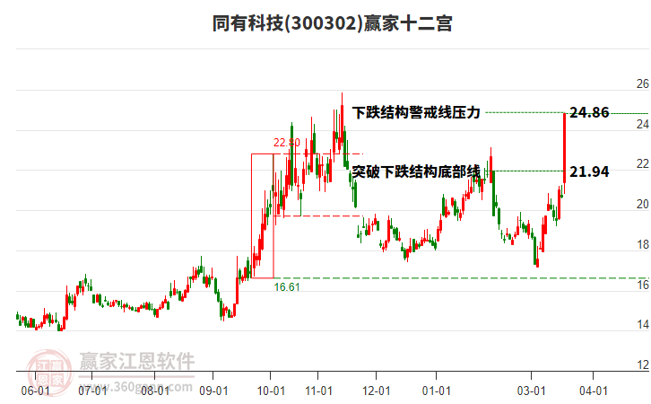300302同有科技赢家十二宫工具
