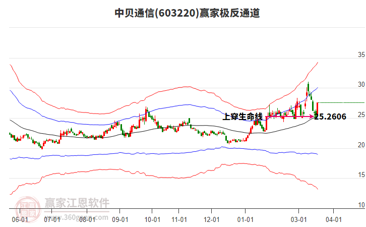 中贝通信
