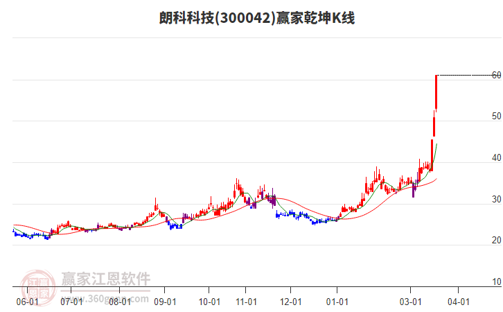 300042朗科科技赢家乾坤K线工具