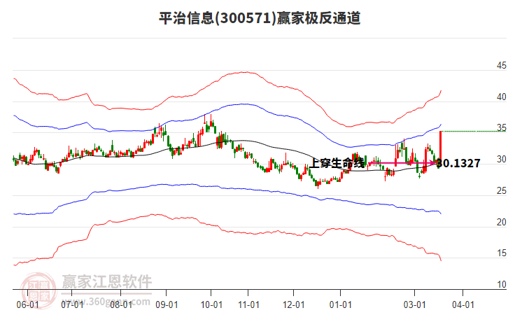 300571平治信息赢家极反通道工具