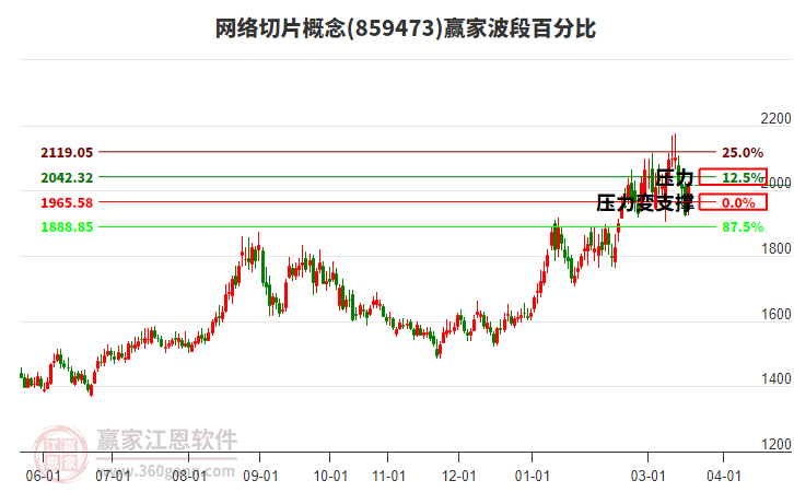 网络切片概念赢家波段百分比工具