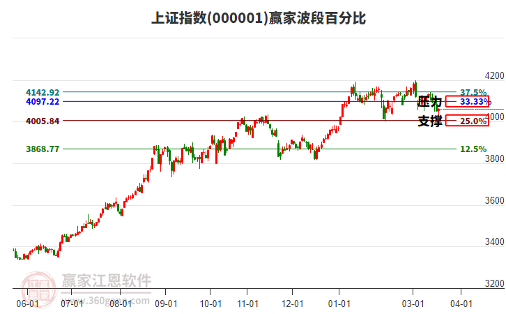 滬指贏家波段百分比工具