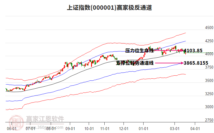 滬指贏家極反通道工具
