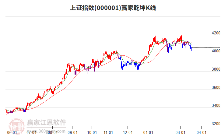 滬指贏家乾坤K線工具